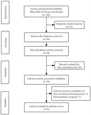 Efficacy of hyperbaric oxygen therapy in treating sudden sensorineural hearing loss: an umbrella review